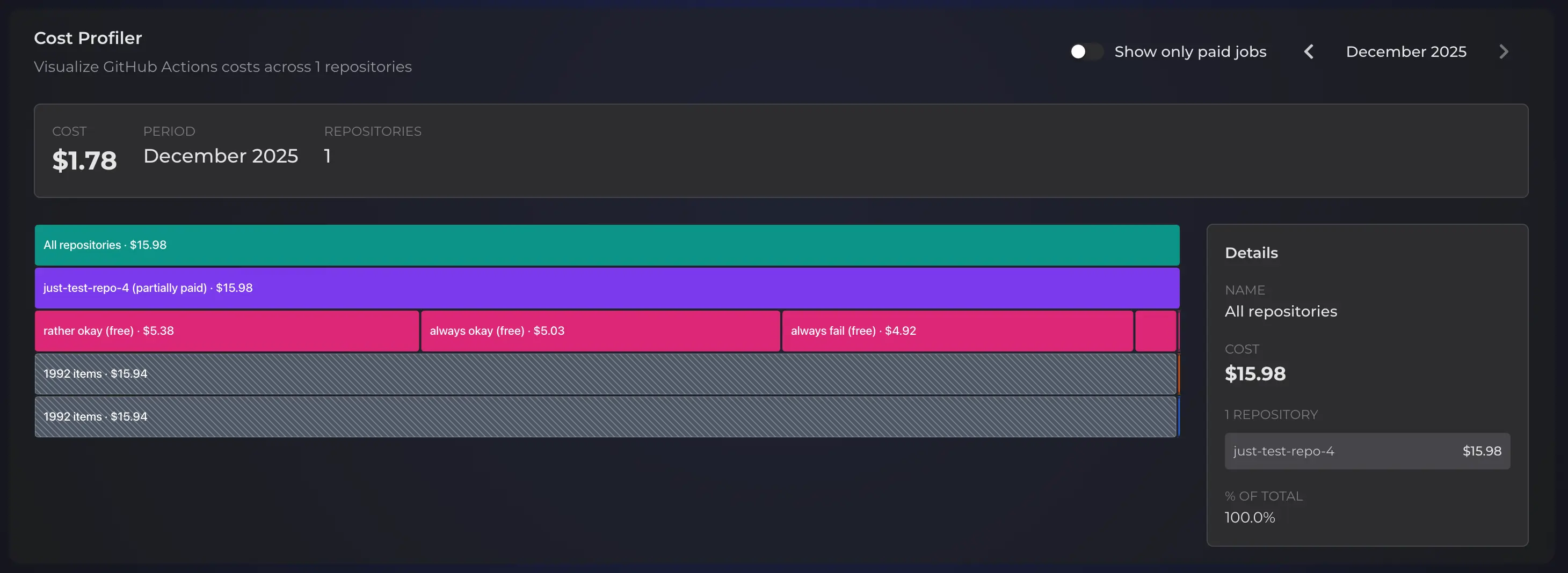Cost Profiler organization overview