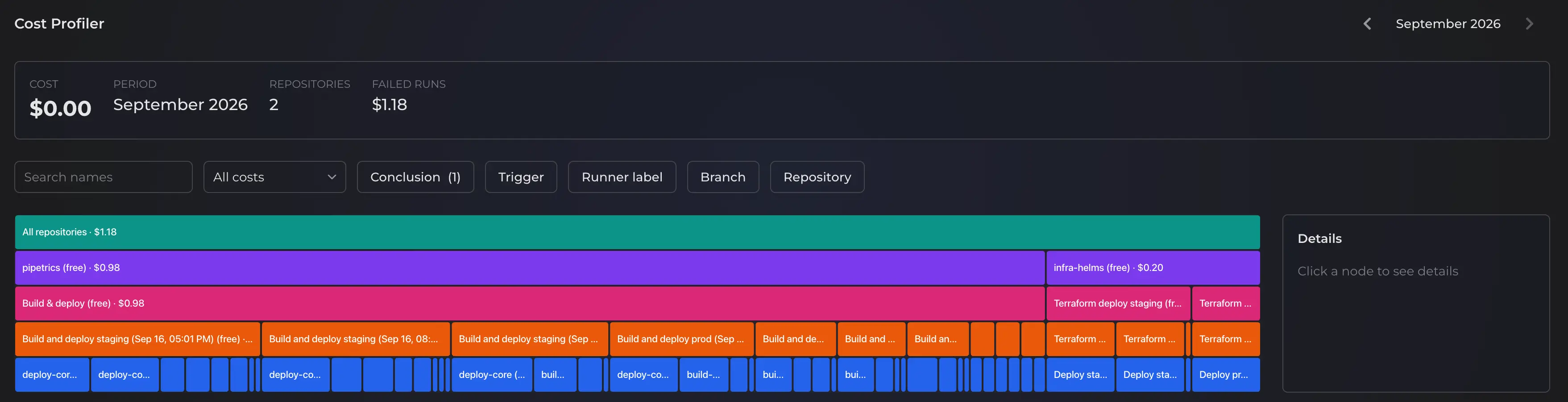 Pipetrics Cost Profiler hierarchy filtered to failed GitHub Actions usage