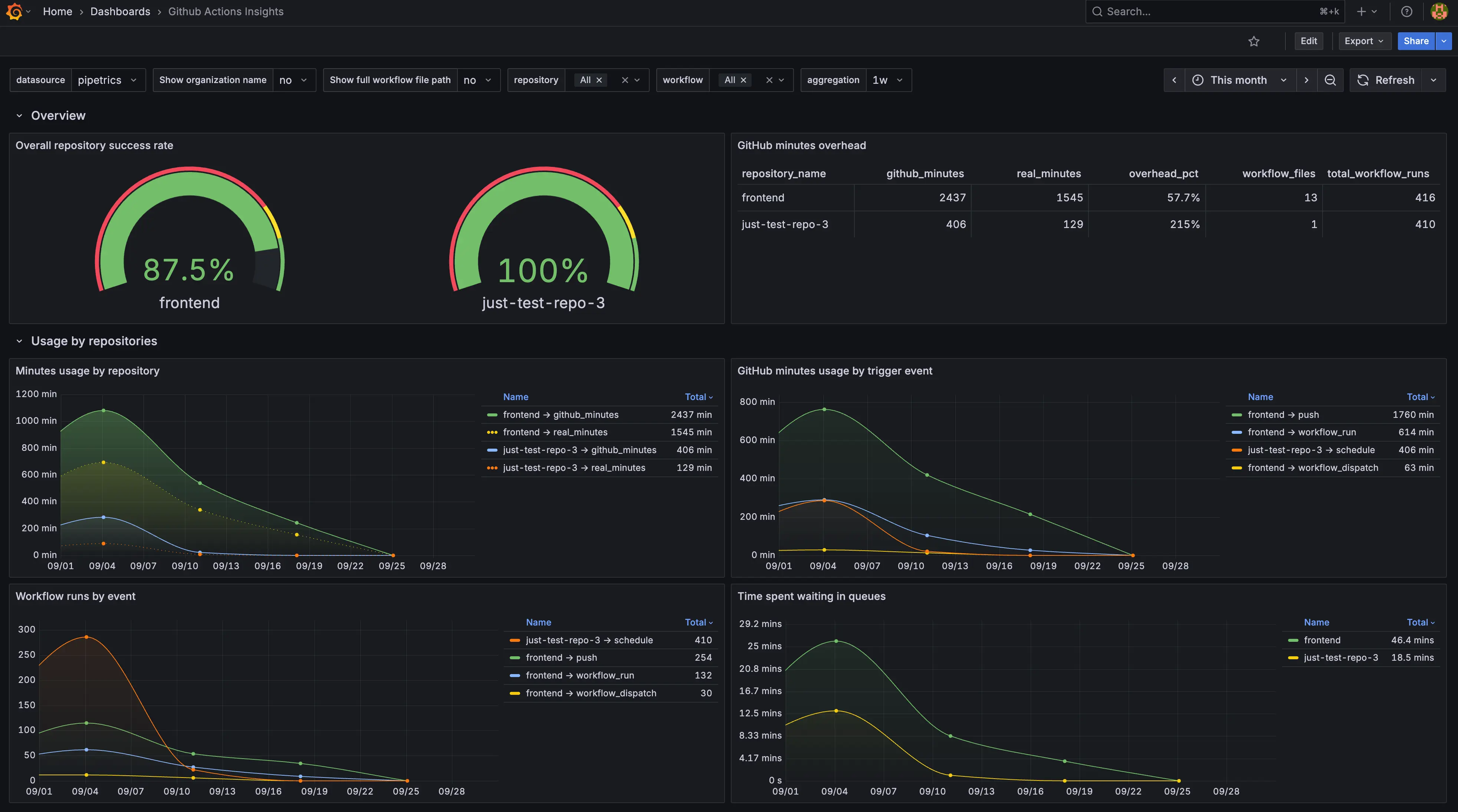 Grafana overview with repository success gauges, GitHub minutes overhead, usage charts, workflow events, and queue waiting time
