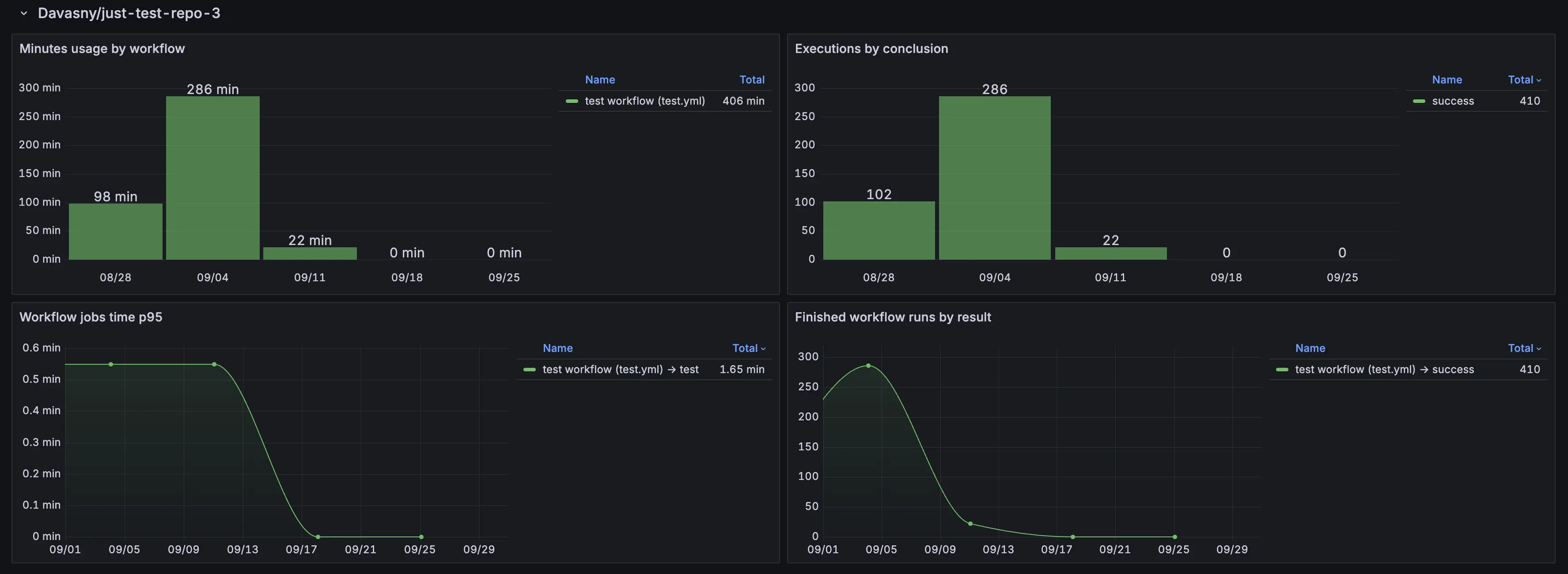 Grafana repository panels showing workflow minutes, executions by conclusion, p95 job duration, and finished runs by result