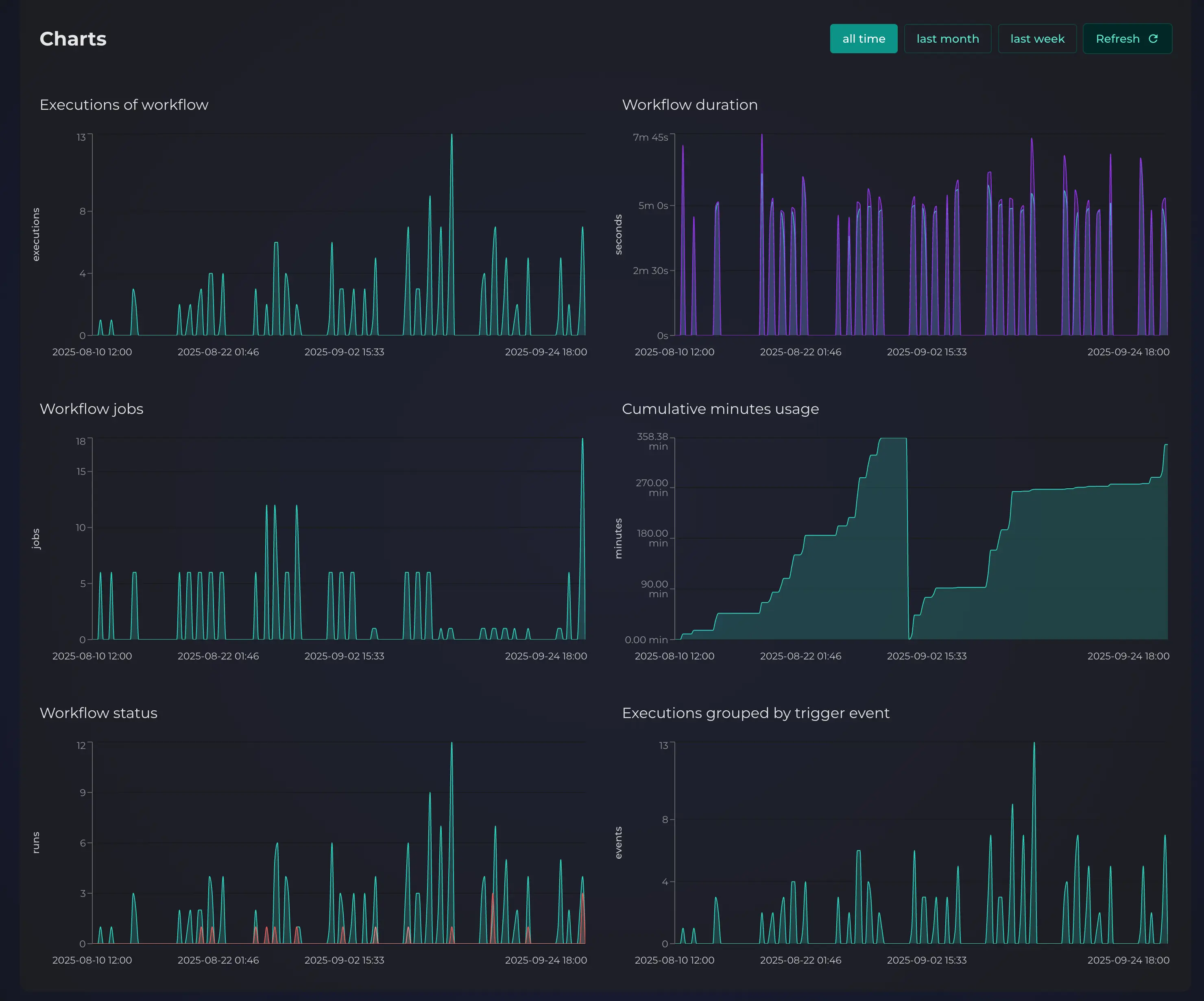 Workflow analysis